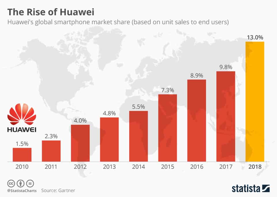 Huawei yıllara göre pazar payı